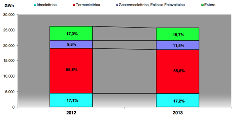 Terna - dati energia elettrica novembre 2013